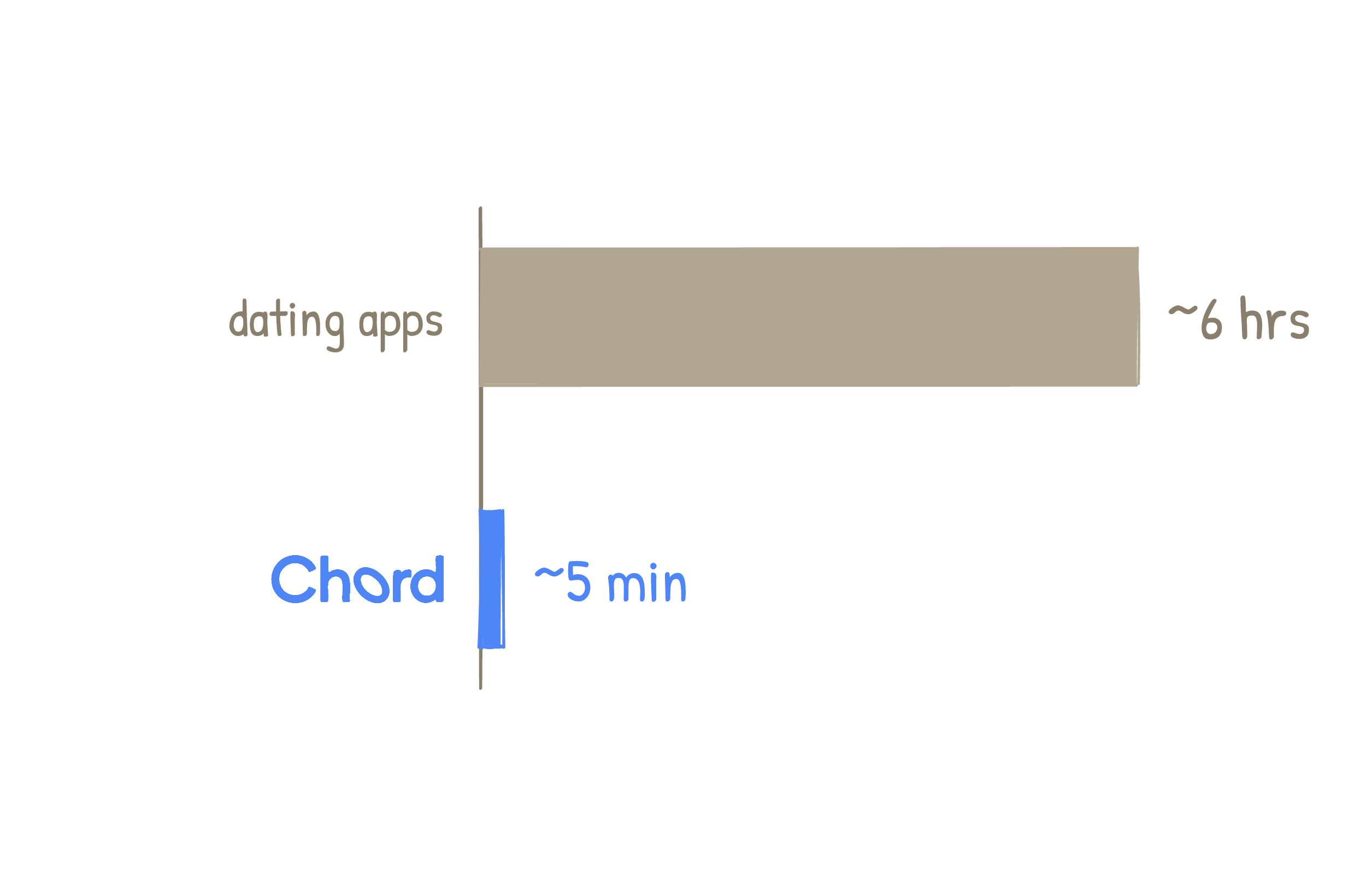 Average time to line up one meet-up: about 6 hours of swiping, texting and planning on dating apps, versus about 15 minutes with Chord.